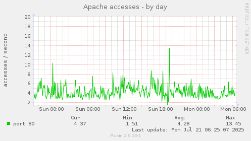Apache accesses