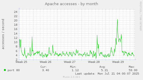 Apache accesses