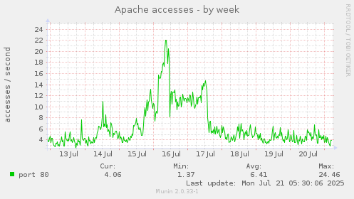Apache accesses