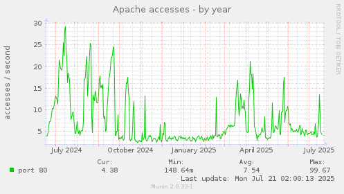 Apache accesses
