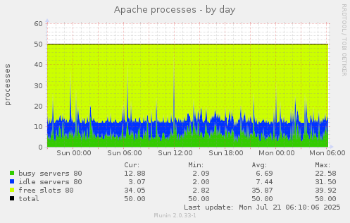 Apache processes