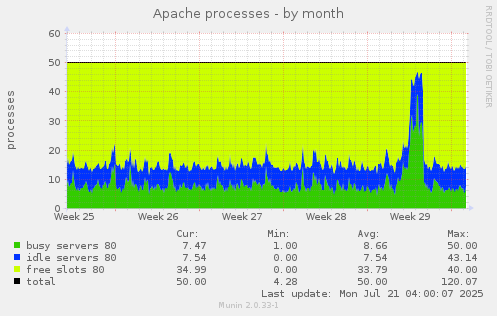 Apache processes