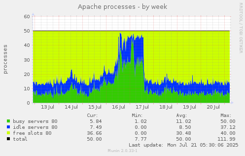Apache processes