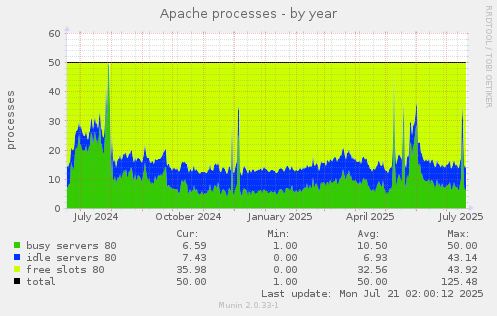 Apache processes