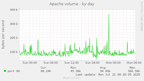 Apache volume