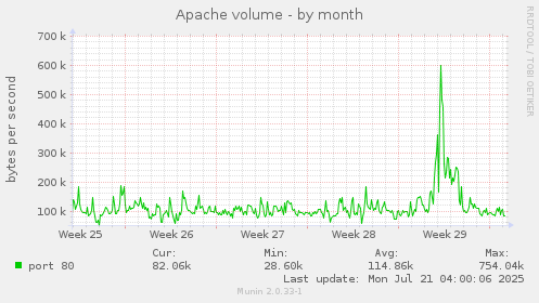 Apache volume