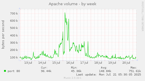 Apache volume