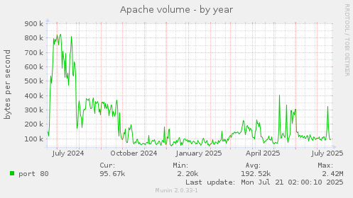 Apache volume