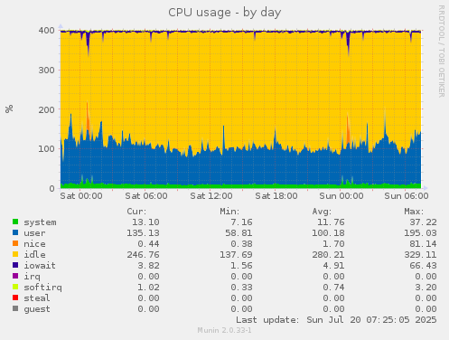 daily graph