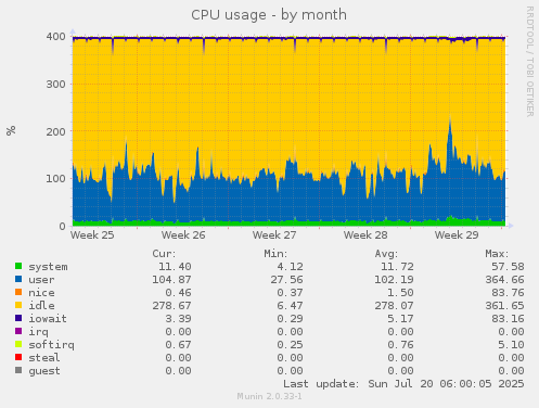 monthly graph