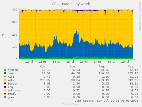 CPU usage