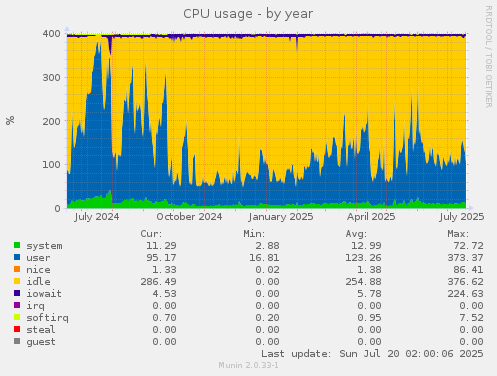 yearly graph