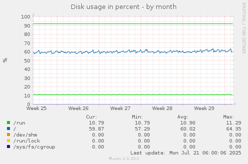Disk usage in percent