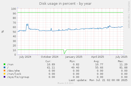 Disk usage in percent