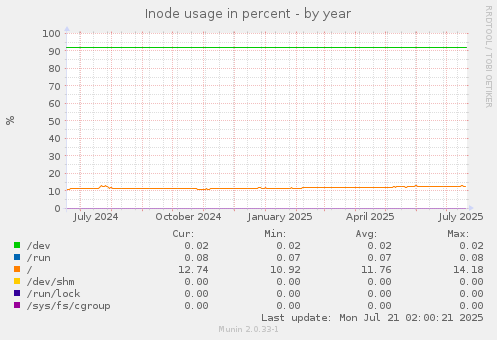Inode usage in percent