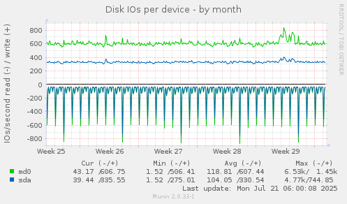 Disk IOs per device