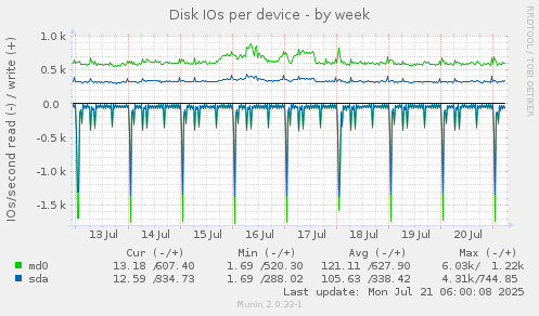 Disk IOs per device
