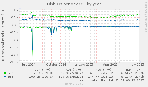 Disk IOs per device