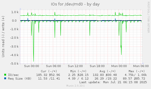 IOs for /dev/md0