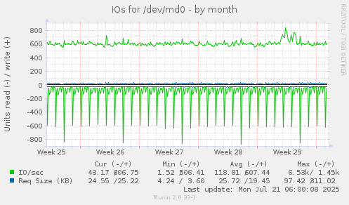 IOs for /dev/md0