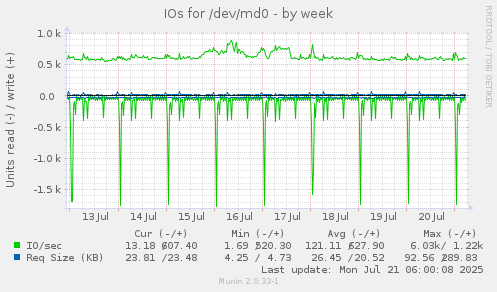 IOs for /dev/md0
