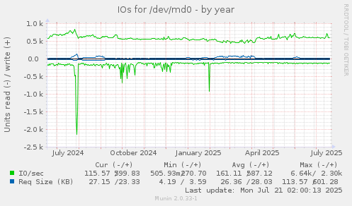 IOs for /dev/md0