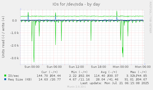 IOs for /dev/sda