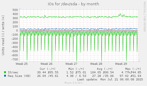 IOs for /dev/sda