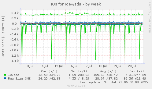 IOs for /dev/sda