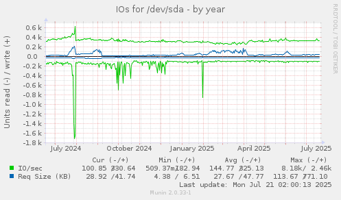 IOs for /dev/sda