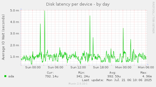 Disk latency per device