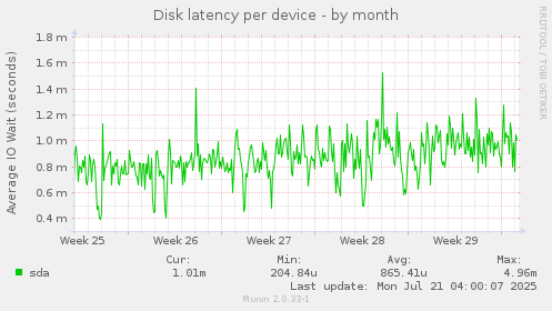 Disk latency per device
