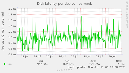 Disk latency per device