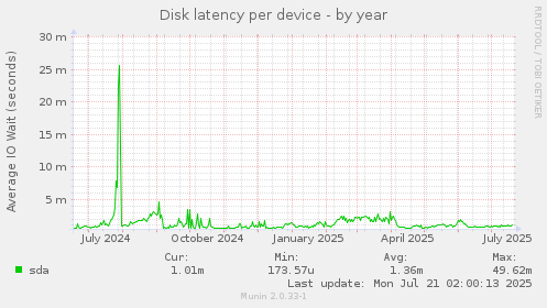 Disk latency per device