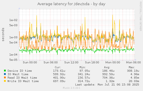Average latency for /dev/sda