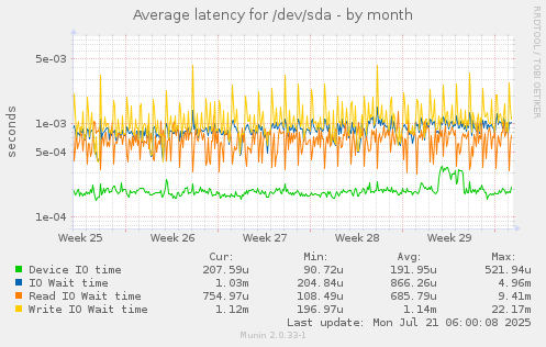Average latency for /dev/sda