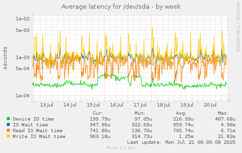 Average latency for /dev/sda