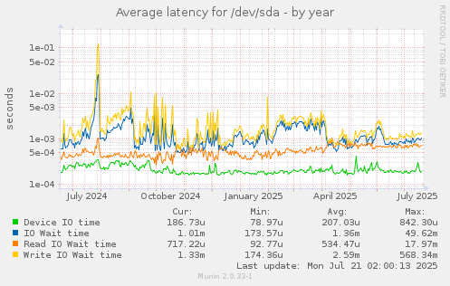Average latency for /dev/sda