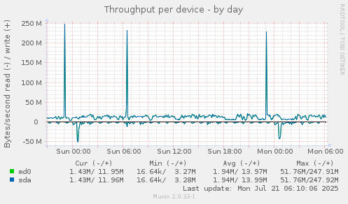 Throughput per device