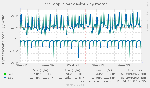 Throughput per device