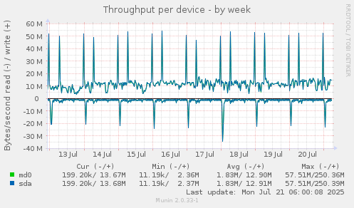 Throughput per device