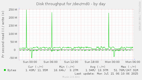 Disk throughput for /dev/md0