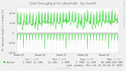 Disk throughput for /dev/md0