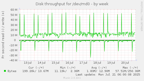 Disk throughput for /dev/md0
