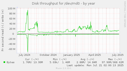 Disk throughput for /dev/md0