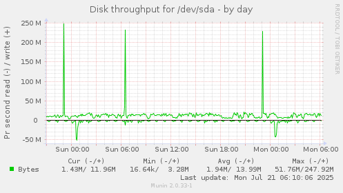 Disk throughput for /dev/sda