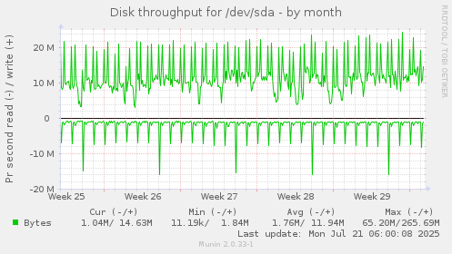 Disk throughput for /dev/sda