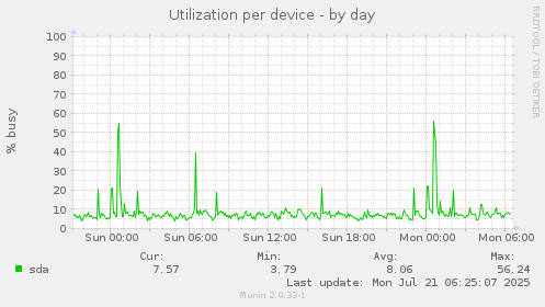Utilization per device
