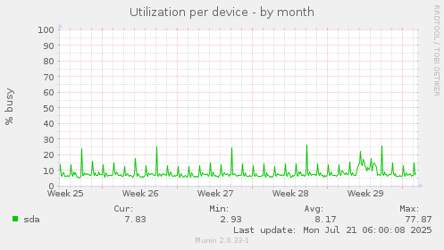 Utilization per device