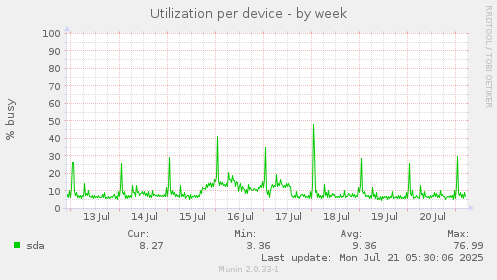 Utilization per device